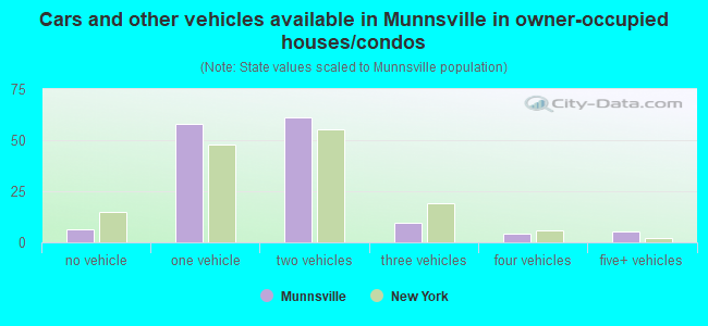 Cars and other vehicles available in Munnsville in owner-occupied houses/condos