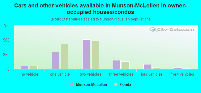 Cars and other vehicles available in Munson-McLellen in owner-occupied houses/condos