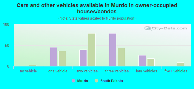 Cars and other vehicles available in Murdo in owner-occupied houses/condos