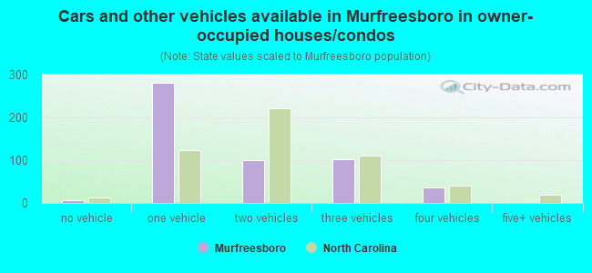 Cars and other vehicles available in Murfreesboro in owner-occupied houses/condos