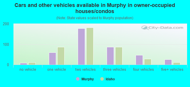 Cars and other vehicles available in Murphy in owner-occupied houses/condos