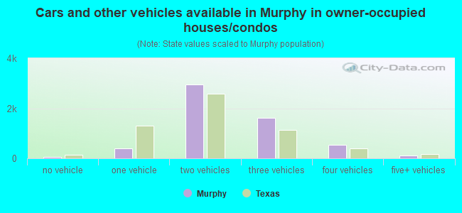 Cars and other vehicles available in Murphy in owner-occupied houses/condos