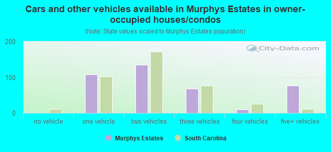Cars and other vehicles available in Murphys Estates in owner-occupied houses/condos