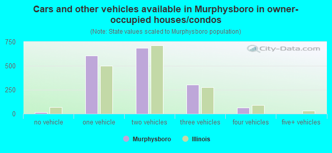 Cars and other vehicles available in Murphysboro in owner-occupied houses/condos