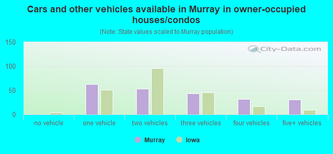 Cars and other vehicles available in Murray in owner-occupied houses/condos