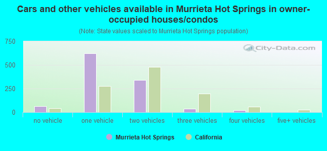 Cars and other vehicles available in Murrieta Hot Springs in owner-occupied houses/condos