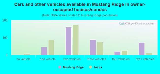 Cars and other vehicles available in Mustang Ridge in owner-occupied houses/condos