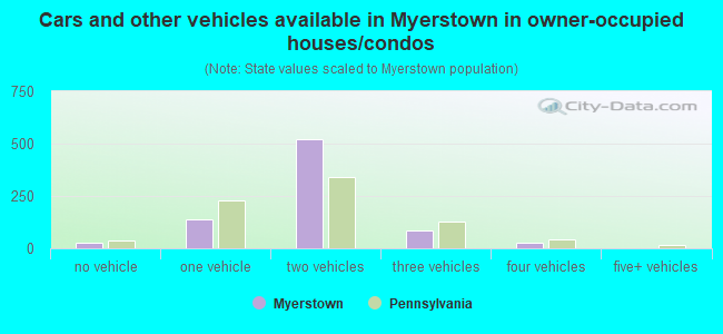 Cars and other vehicles available in Myerstown in owner-occupied houses/condos