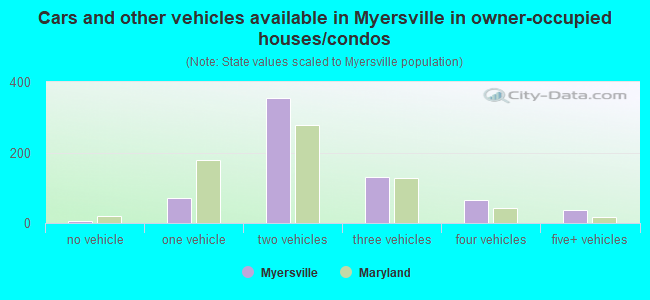 Cars and other vehicles available in Myersville in owner-occupied houses/condos