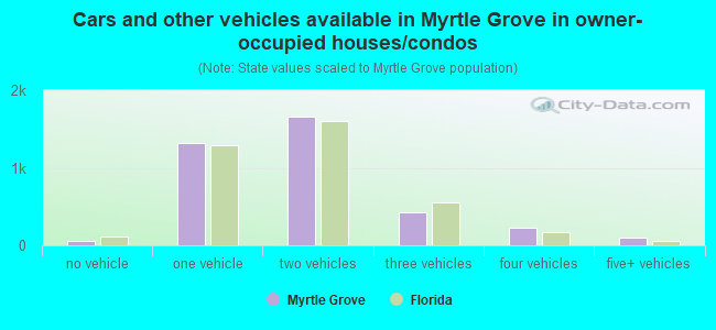 Cars and other vehicles available in Myrtle Grove in owner-occupied houses/condos