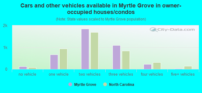 Cars and other vehicles available in Myrtle Grove in owner-occupied houses/condos