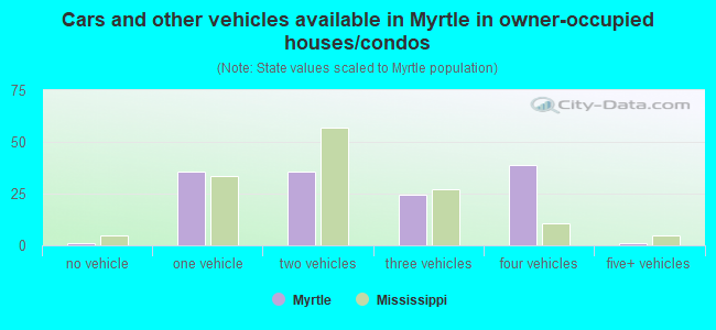 Cars and other vehicles available in Myrtle in owner-occupied houses/condos