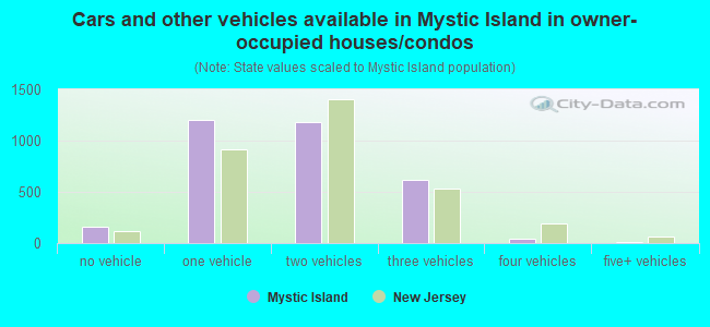Cars and other vehicles available in Mystic Island in owner-occupied houses/condos