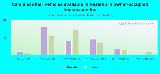 Cars and other vehicles available in Naalehu in owner-occupied houses/condos