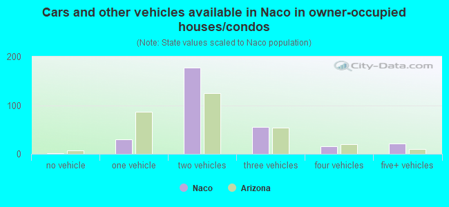 Cars and other vehicles available in Naco in owner-occupied houses/condos