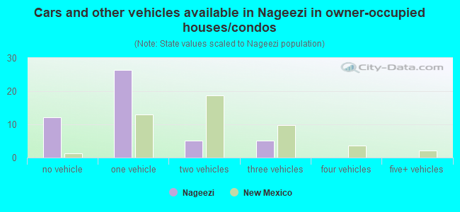 Cars and other vehicles available in Nageezi in owner-occupied houses/condos