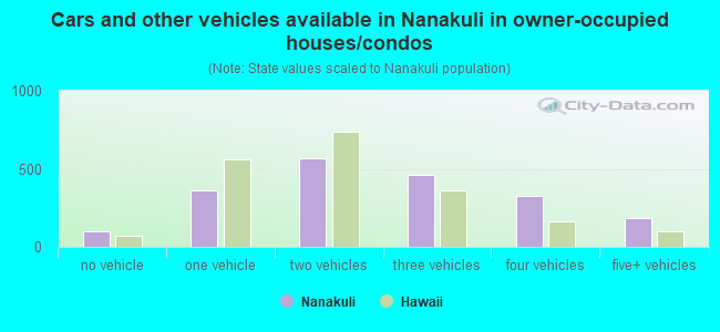 Cars and other vehicles available in Nanakuli in owner-occupied houses/condos