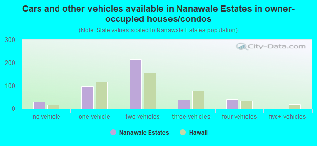 Cars and other vehicles available in Nanawale Estates in owner-occupied houses/condos