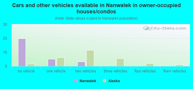Cars and other vehicles available in Nanwalek in owner-occupied houses/condos