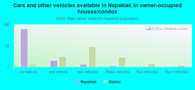 Cars and other vehicles available in Napakiak in owner-occupied houses/condos