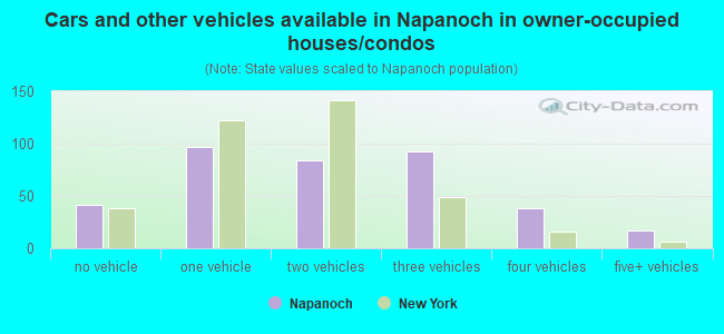 Cars and other vehicles available in Napanoch in owner-occupied houses/condos