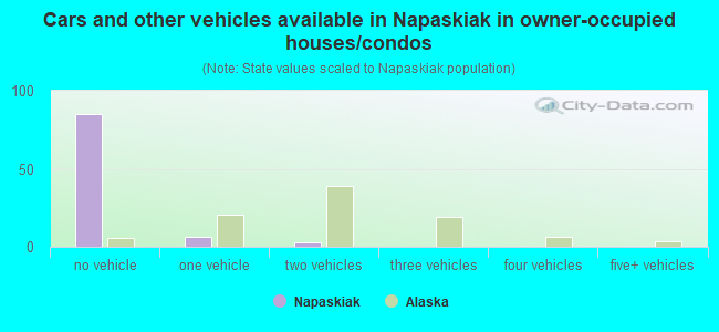 Cars and other vehicles available in Napaskiak in owner-occupied houses/condos