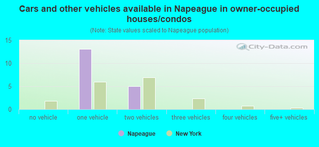 Cars and other vehicles available in Napeague in owner-occupied houses/condos