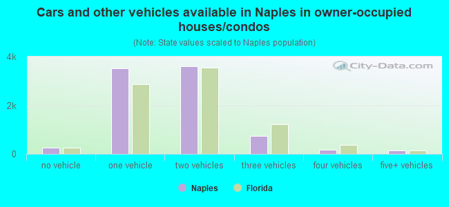 Cars and other vehicles available in Naples in owner-occupied houses/condos