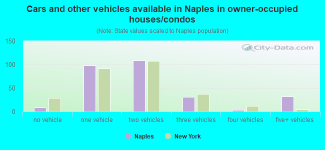 Cars and other vehicles available in Naples in owner-occupied houses/condos