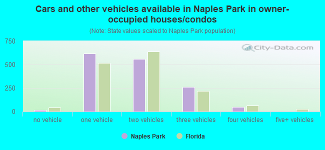Cars and other vehicles available in Naples Park in owner-occupied houses/condos