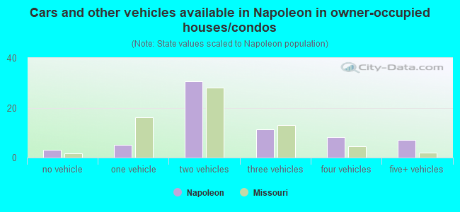 Cars and other vehicles available in Napoleon in owner-occupied houses/condos