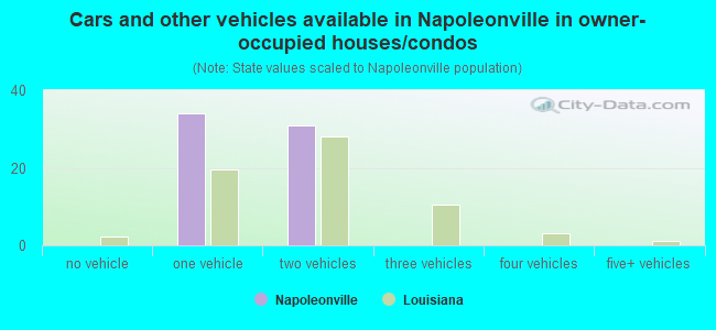 Cars and other vehicles available in Napoleonville in owner-occupied houses/condos