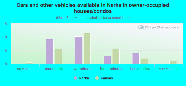 Cars and other vehicles available in Narka in owner-occupied houses/condos