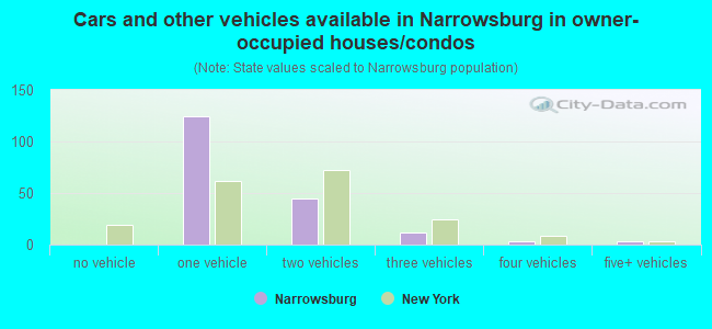 Cars and other vehicles available in Narrowsburg in owner-occupied houses/condos