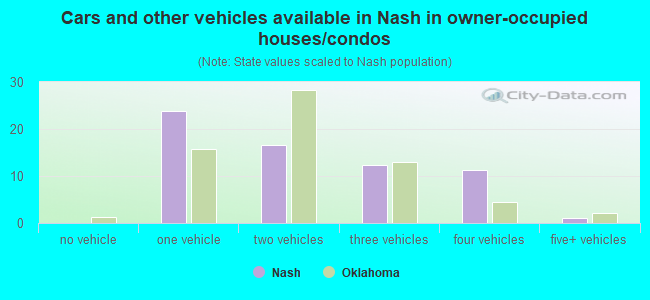 Cars and other vehicles available in Nash in owner-occupied houses/condos