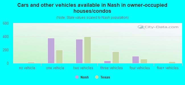 Cars and other vehicles available in Nash in owner-occupied houses/condos