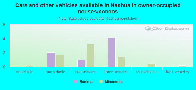 Cars and other vehicles available in Nashua in owner-occupied houses/condos