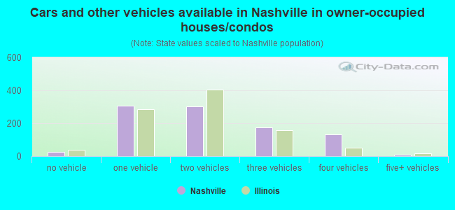 Cars and other vehicles available in Nashville in owner-occupied houses/condos