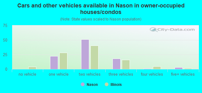 Cars and other vehicles available in Nason in owner-occupied houses/condos