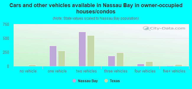 Cars and other vehicles available in Nassau Bay in owner-occupied houses/condos