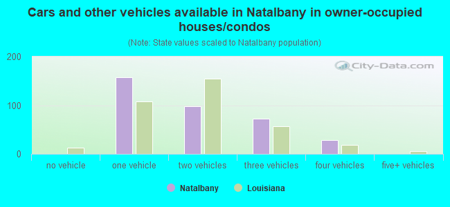 Cars and other vehicles available in Natalbany in owner-occupied houses/condos