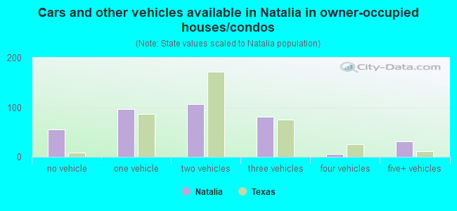 Cars and other vehicles available in Natalia in owner-occupied houses/condos