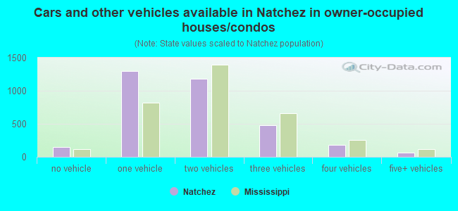 Cars and other vehicles available in Natchez in owner-occupied houses/condos