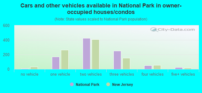 Cars and other vehicles available in National Park in owner-occupied houses/condos