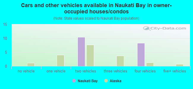 Cars and other vehicles available in Naukati Bay in owner-occupied houses/condos