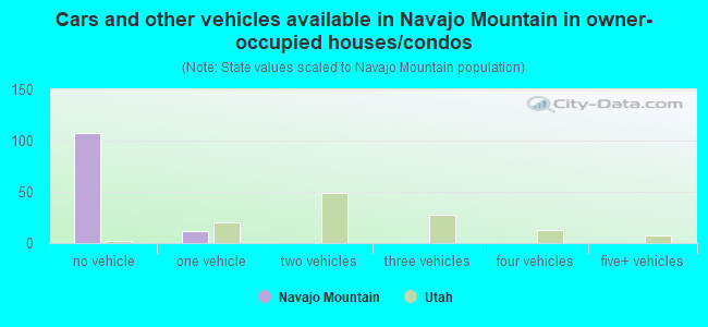 Cars and other vehicles available in Navajo Mountain in owner-occupied houses/condos