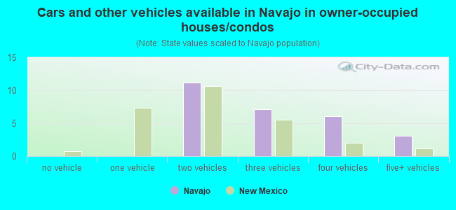Cars and other vehicles available in Navajo in owner-occupied houses/condos
