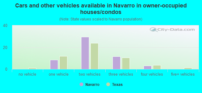 Cars and other vehicles available in Navarro in owner-occupied houses/condos