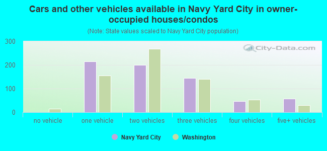 Cars and other vehicles available in Navy Yard City in owner-occupied houses/condos
