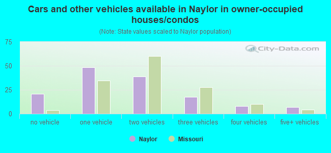 Cars and other vehicles available in Naylor in owner-occupied houses/condos